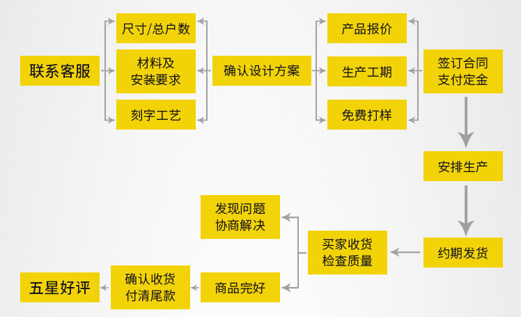 不銹鋼信報箱